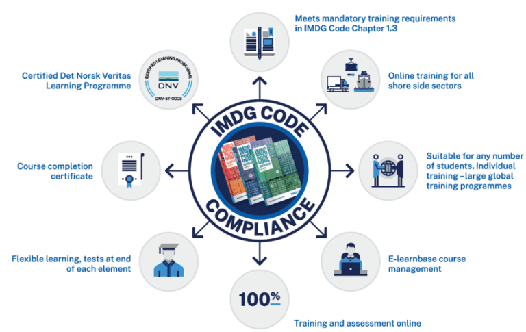 Imdg Code 41 22 Compliance Exis Technologies